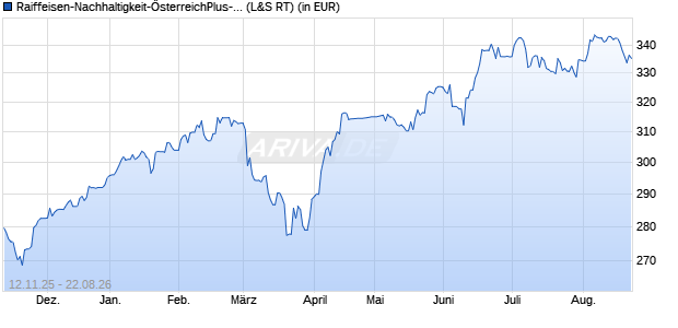 Performance des Raiffeisen-Nachhaltigkeit-&Ouml;sterreichPlus-Aktien (R) (T) (WKN 921190, ISIN AT0000805189)