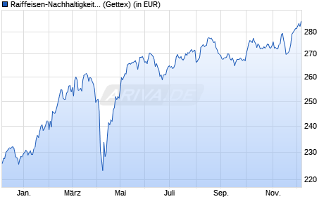 Performance des Raiffeisen-Nachhaltigkeit-ÖsterreichPlus-Aktien (R) (T) (WKN 921190, ISIN AT0000805189)