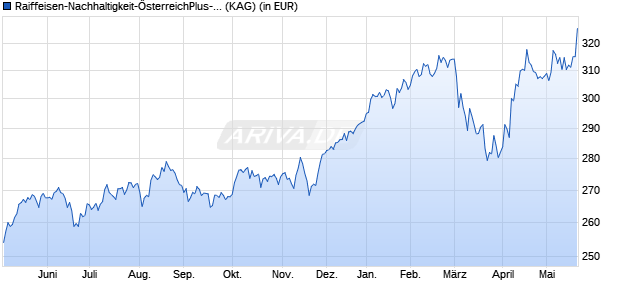 Performance des Raiffeisen-Nachhaltigkeit-&Ouml;sterreichPlus-Aktien (R) (T) (WKN 921190, ISIN AT0000805189)