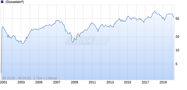 Axel Springer Chart