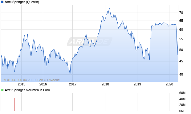 Axel Springer Aktie Chart
