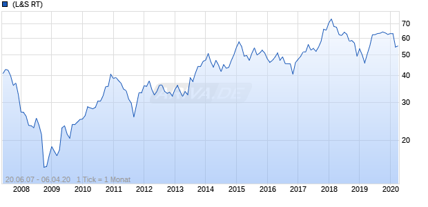 Axel Springer Chart