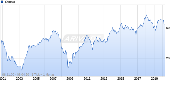 Axel Springer Chart