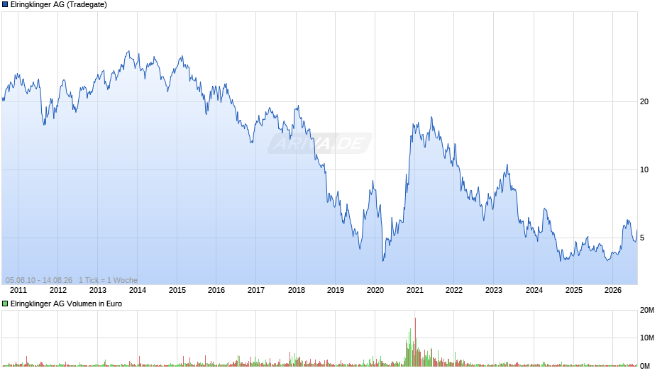 Elringklinger Chart