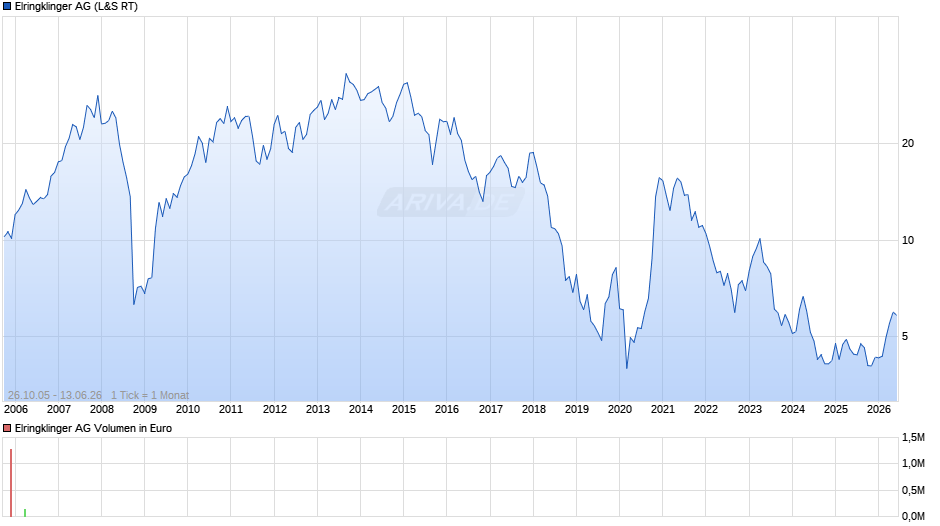 Elringklinger Chart