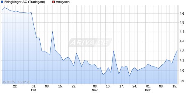 Elringklinger Aktie
