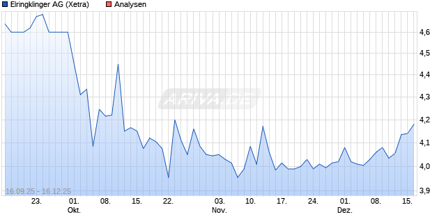 Elringklinger Aktie