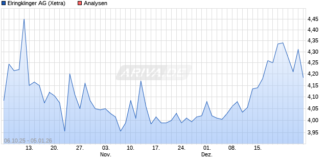 Elringklinger Aktie