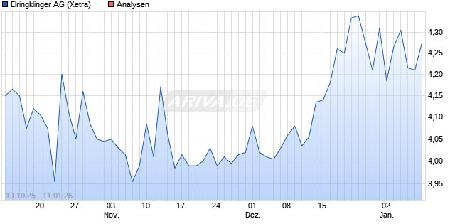 Elringklinger Aktie