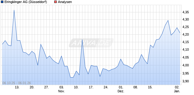 Elringklinger Aktie