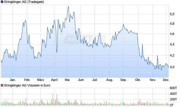 Elringklinger Aktie Chart