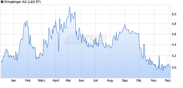 Elringklinger Aktie Chart