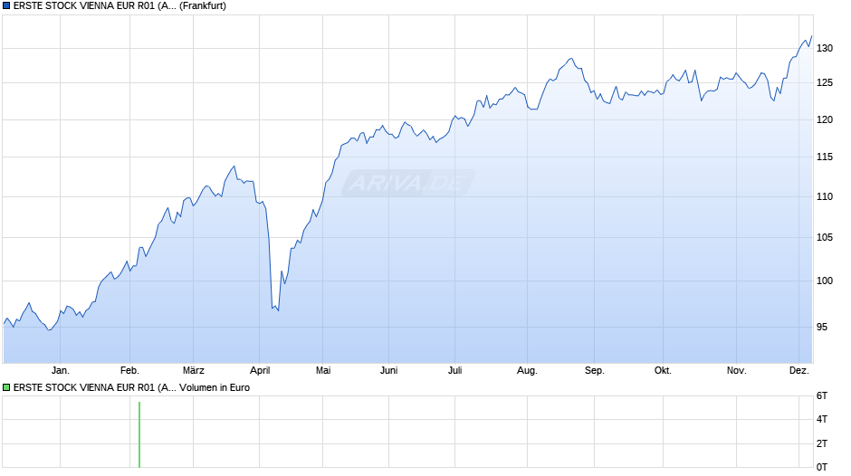 ERSTE STOCK VIENNA EUR R01 (A) Chart