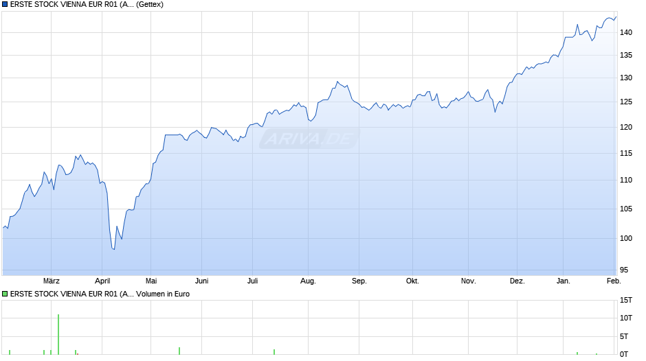ERSTE STOCK VIENNA EUR R01 (A) Chart