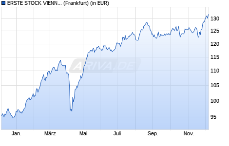 Performance des ERSTE STOCK VIENNA EUR R01 (A) (WKN 970995, ISIN AT0000858147)