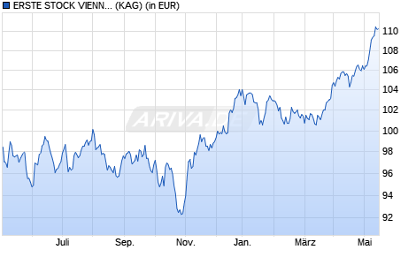 Performance des ERSTE STOCK VIENNA EUR R01 (A) (WKN 970995, ISIN AT0000858147)