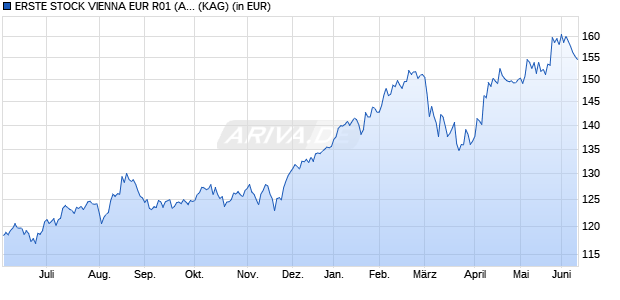 Performance des ERSTE STOCK VIENNA EUR R01 (A) (WKN 970995, ISIN AT0000858147)