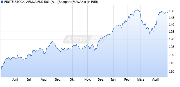 Performance des ERSTE STOCK VIENNA EUR R01 (A) (WKN 970995, ISIN AT0000858147)