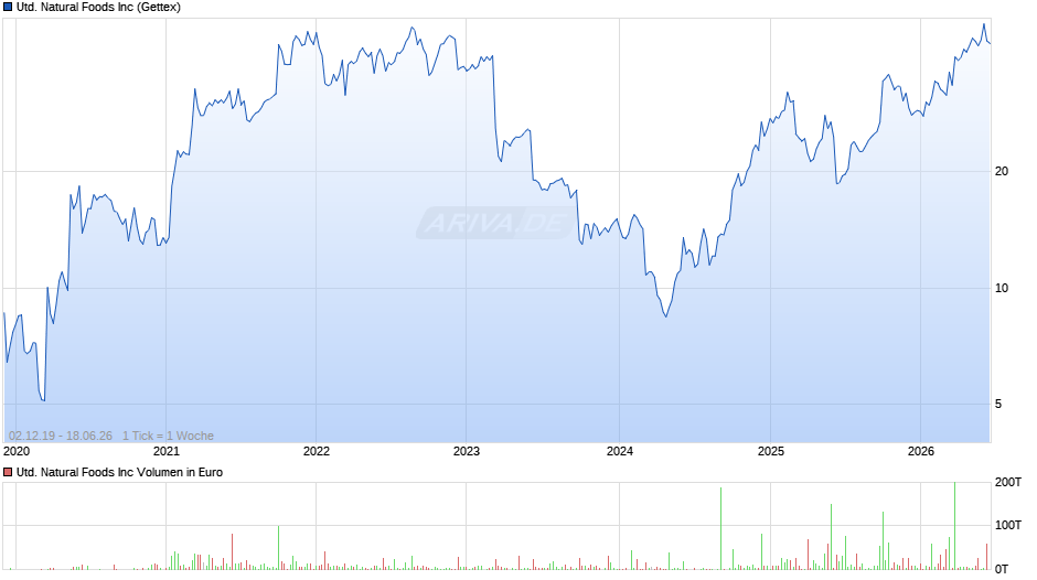 United Natural Foods Chart