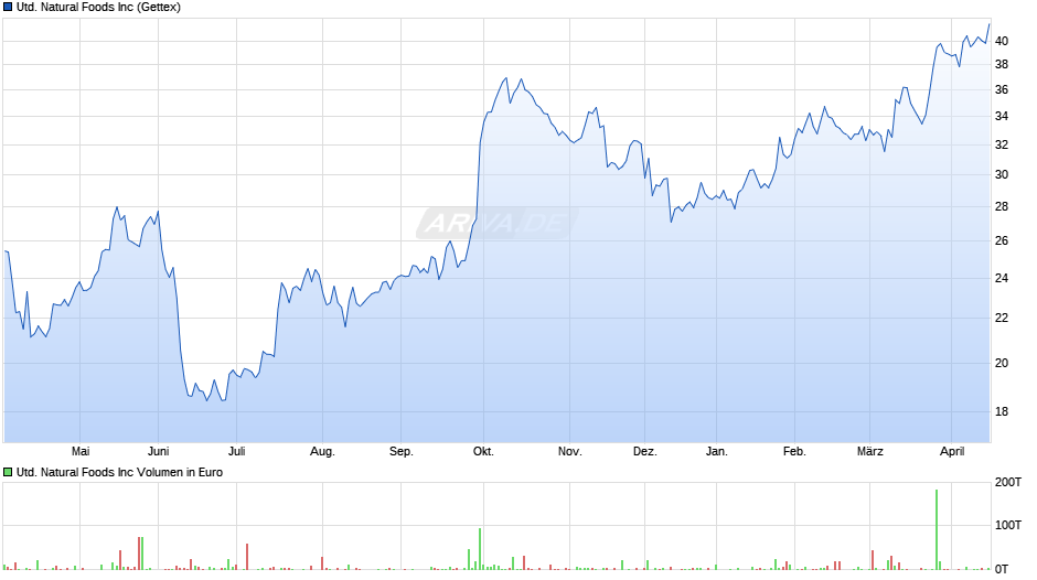 United Natural Foods Chart