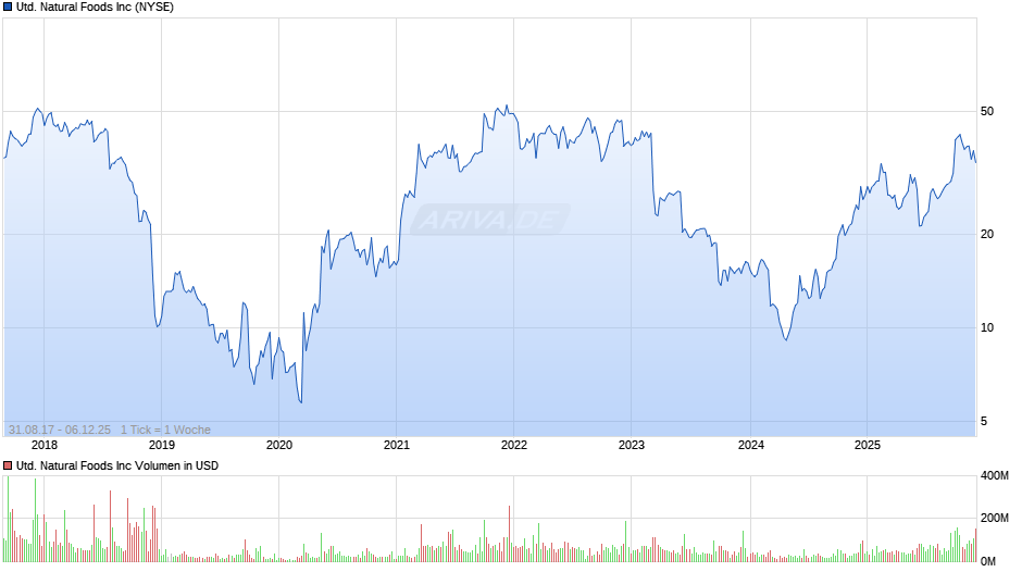 United Natural Foods Chart