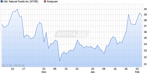 United Natural Foods Inc Aktie