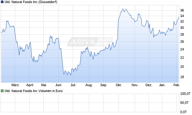 United Natural Foods Aktie Chart