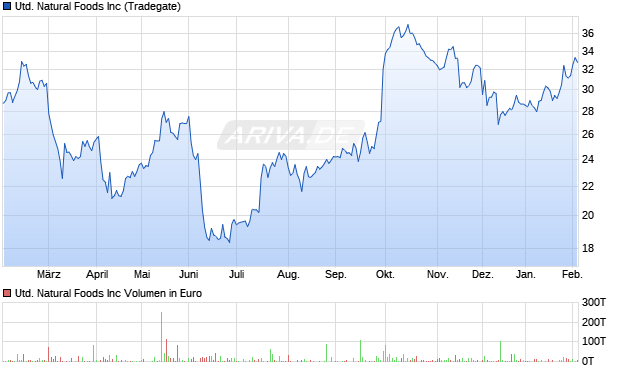 United Natural Foods Aktie Chart