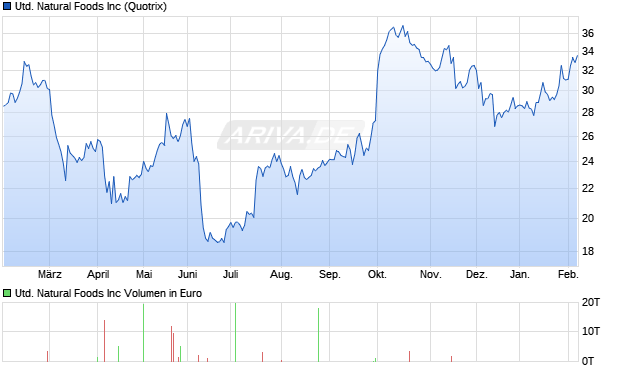 United Natural Foods Aktie Chart