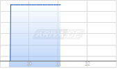 United Natural Foods Inc Chart