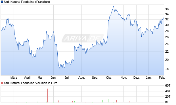 United Natural Foods Aktie Chart