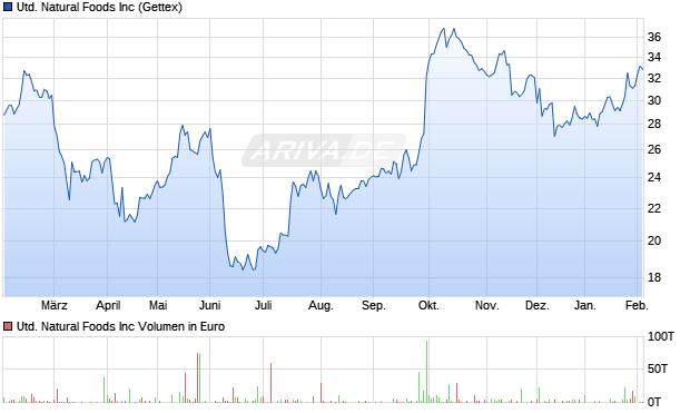 United Natural Foods Aktie Chart