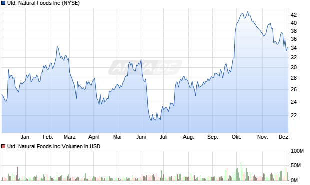United Natural Foods Aktie Chart