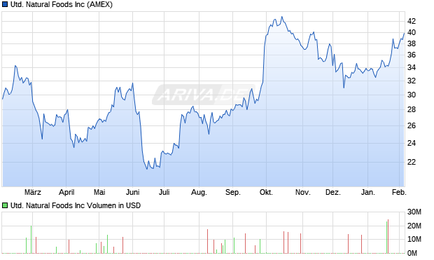 United Natural Foods Aktie Chart