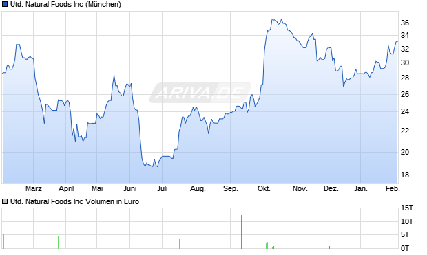 United Natural Foods Aktie Chart