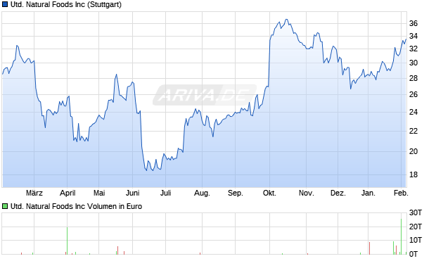 United Natural Foods Aktie Chart