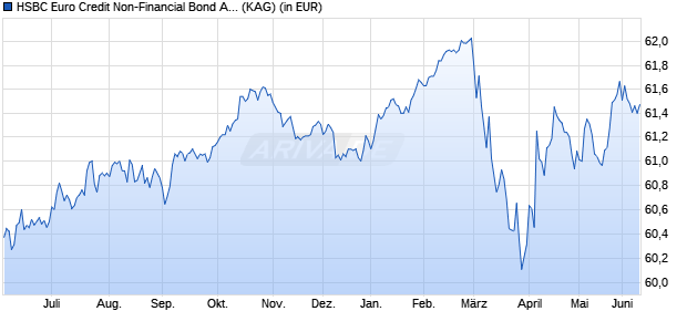 Performance des HSBC Euro Credit Non-Financial Bond AC (WKN 515200, ISIN DE0005152003)