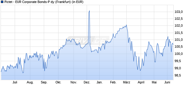 Performance des Pictet - EUR Corporate Bonds-P dy (WKN 675191, ISIN LU0128471819)