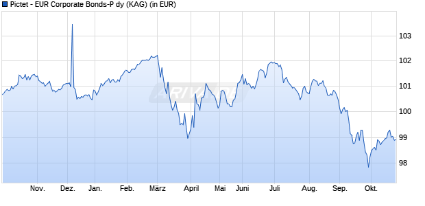Performance des Pictet - EUR Corporate Bonds-P dy (WKN 675191, ISIN LU0128471819)