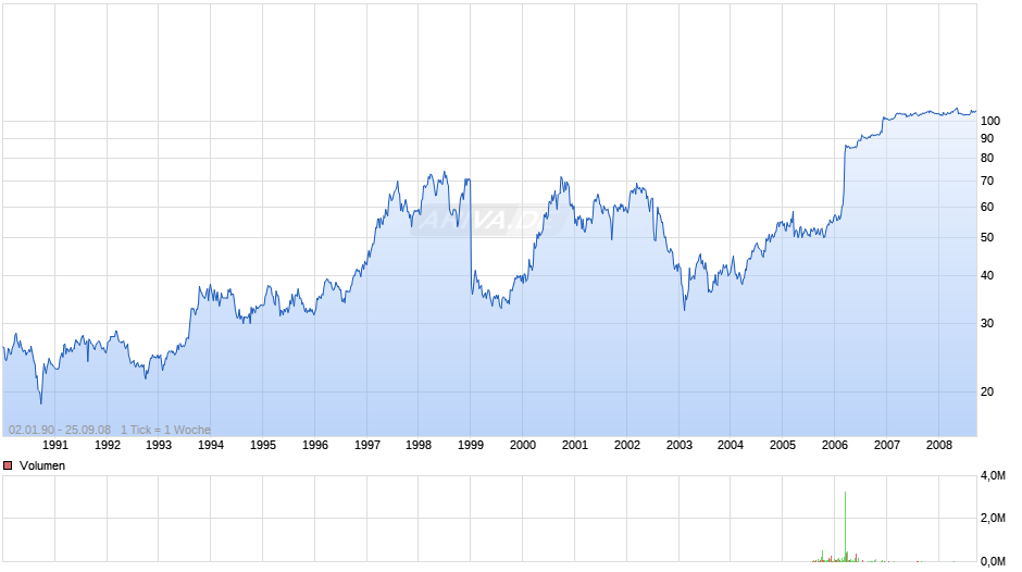Bayer Schering Pharma Chart