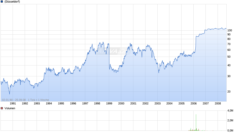 Bayer Schering Pharma Chart