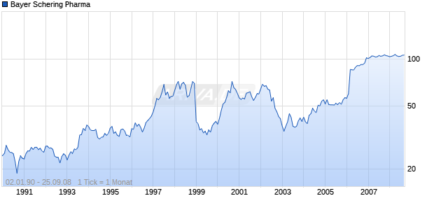 Bayer Schering Pharma Chart