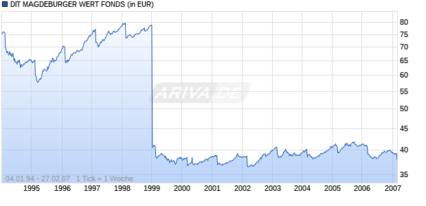 DIT MAGDEBURGER WERT FONDS Chart