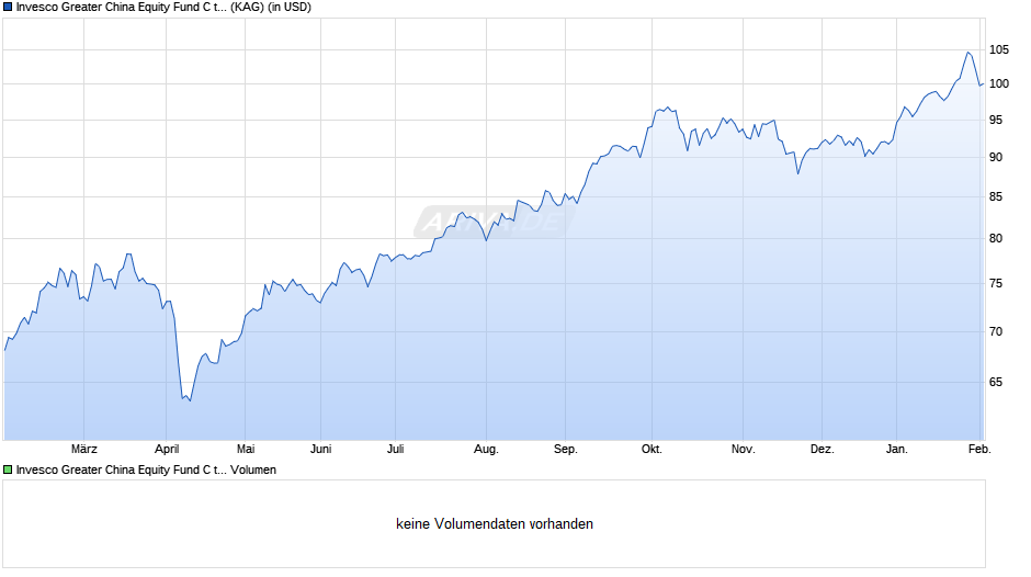 Invesco Greater China Equity Fund C thes. Chart