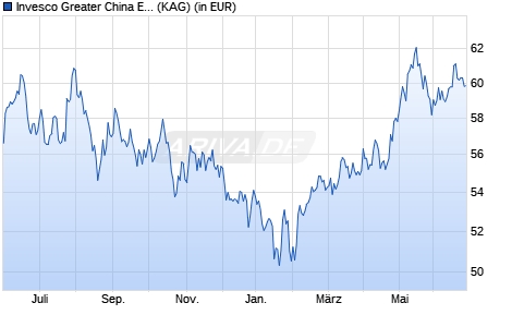 Performance des Invesco Greater China Equity Fund C thes. (WKN 987603, ISIN LU0100600369)