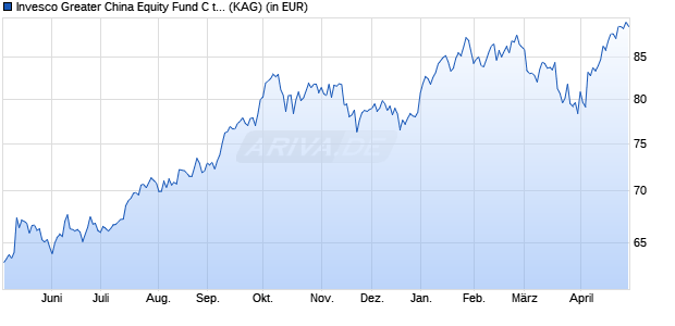 Performance des Invesco Greater China Equity Fund C thes. (WKN 987603, ISIN LU0100600369)