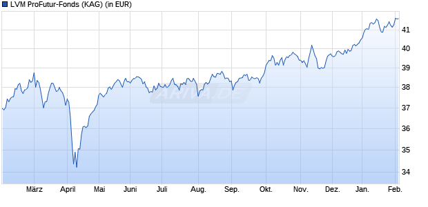 Performance des LVM ProFutur-Fonds (WKN 930393, ISIN IE0000663694)