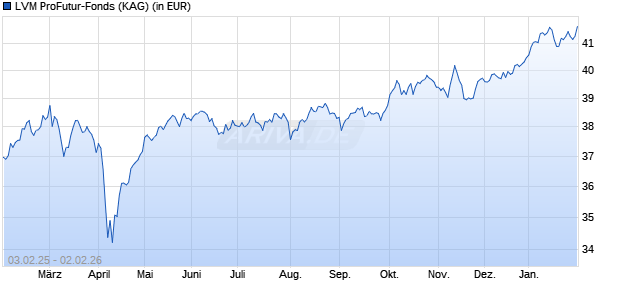 Performance des LVM ProFutur-Fonds (WKN 930393, ISIN IE0000663694)