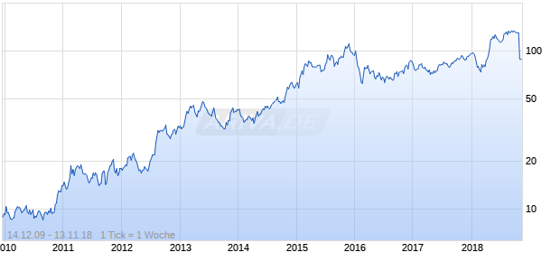 Andeavor Chart