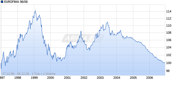 EUROFIMA 96/06 Chart